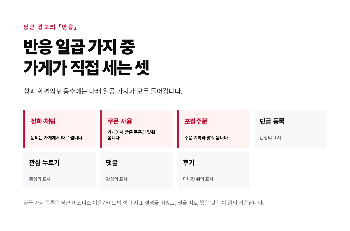당근 광고의 반응 일곱 가지 가운데 전화·채팅 문의, 쿠폰 사용, 포장주문 세 가지는 가게의 기록과 직접 맞춰 볼 수 있다는 것을 구분해 보여 주는 그림
