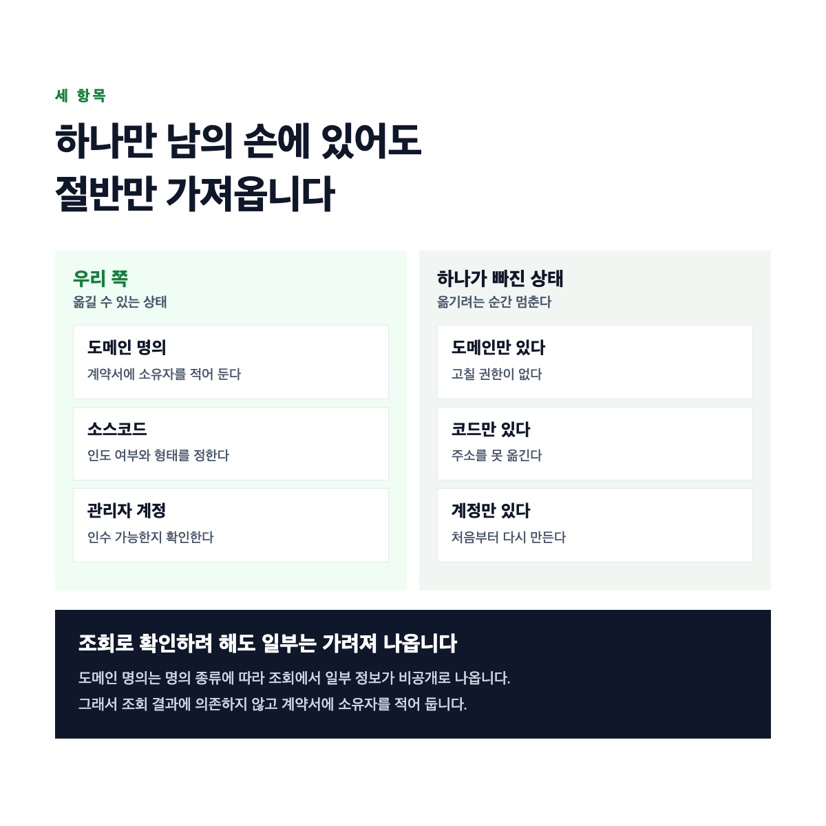 세 소유 항목 중 하나만 남의 손에 있어도 옮기려는 순간 절반만 가져오게 되는 구조를 나타낸 도식