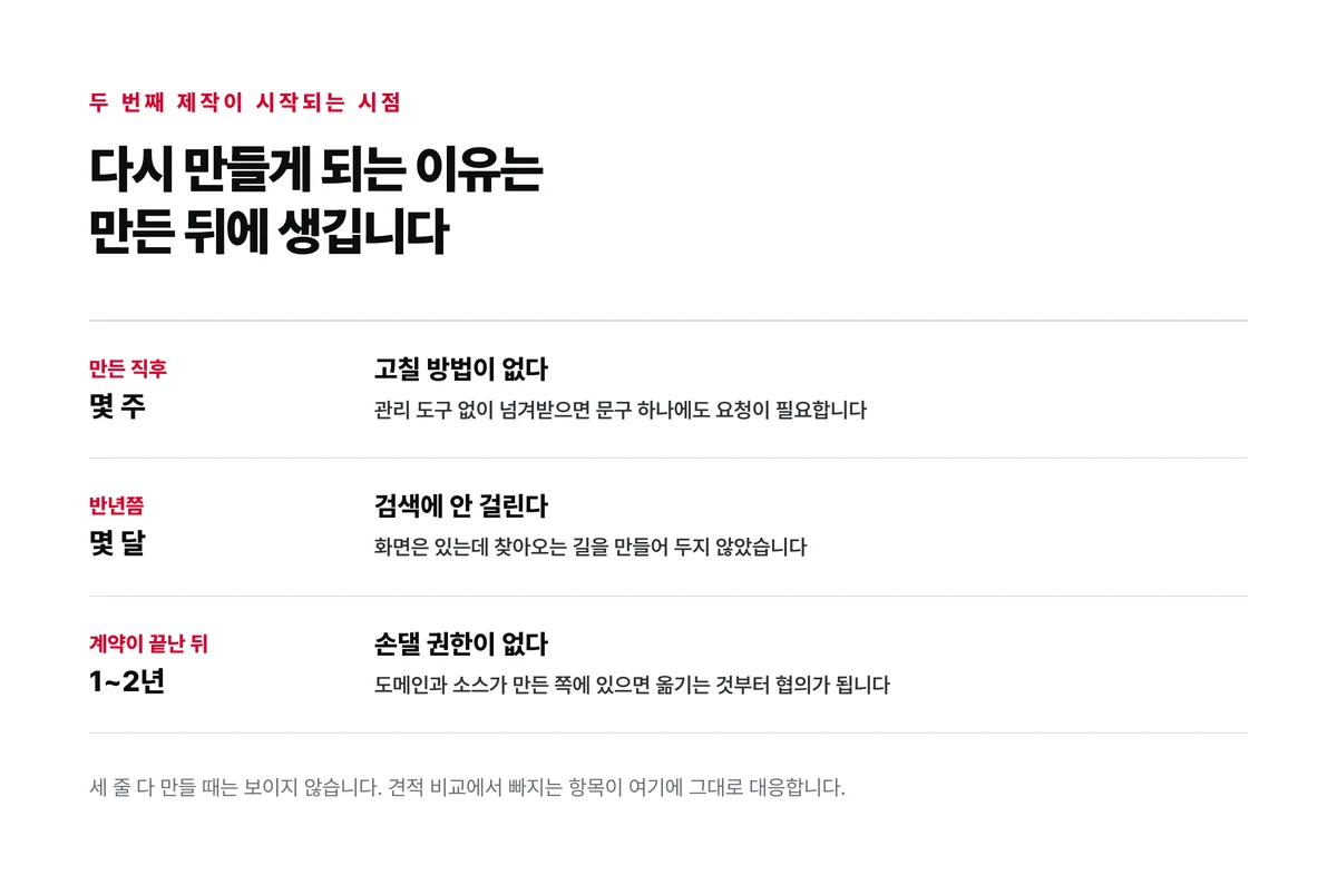 같은 홈페이지를 다시 만들게 되는 이유 셋이 만든 직후와 반년쯤과 계약이 끝난 뒤로 서로 다른 시점에 나타나는 것을 시간 순으로 늘어놓은 도표