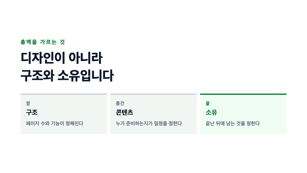 홈페이지 제작 총액이 디자인이 아니라 구조와 소유 항목에서 갈리는 것을 표시한 표지