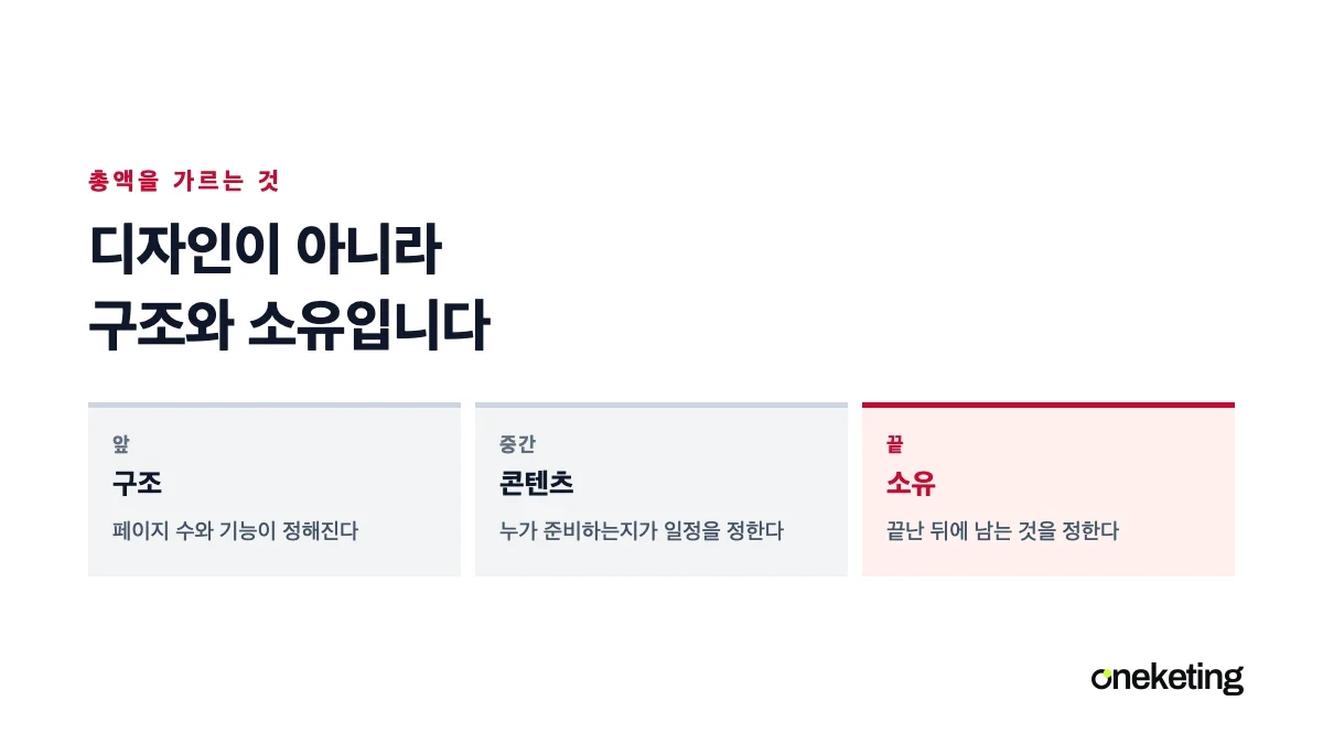 홈페이지 제작 총액이 디자인이 아니라 구조와 소유 항목에서 갈리는 것을 표시한 표지