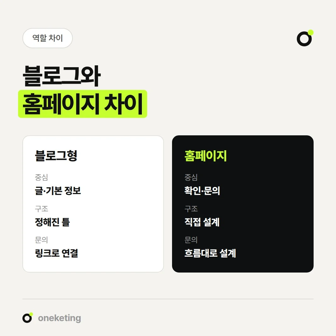 홈페이지형 블로그와 홈페이지는 글 중심이냐 기능 중심이냐에서 갈립니다.