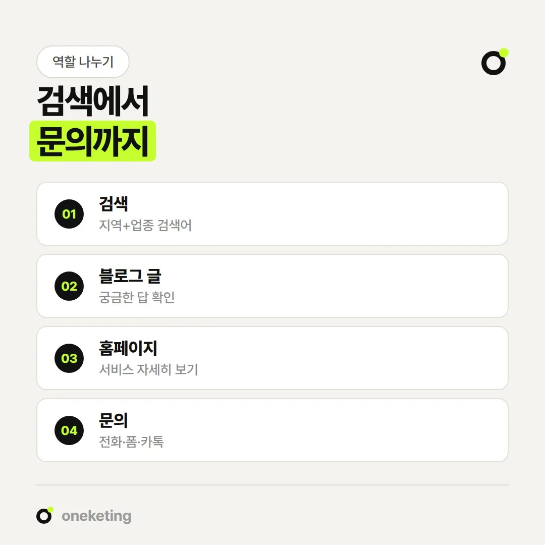 블로그와 홈페이지를 같이 쓰면 검색, 글 확인, 홈페이지 확인, 문의 순서로 이어집니다.