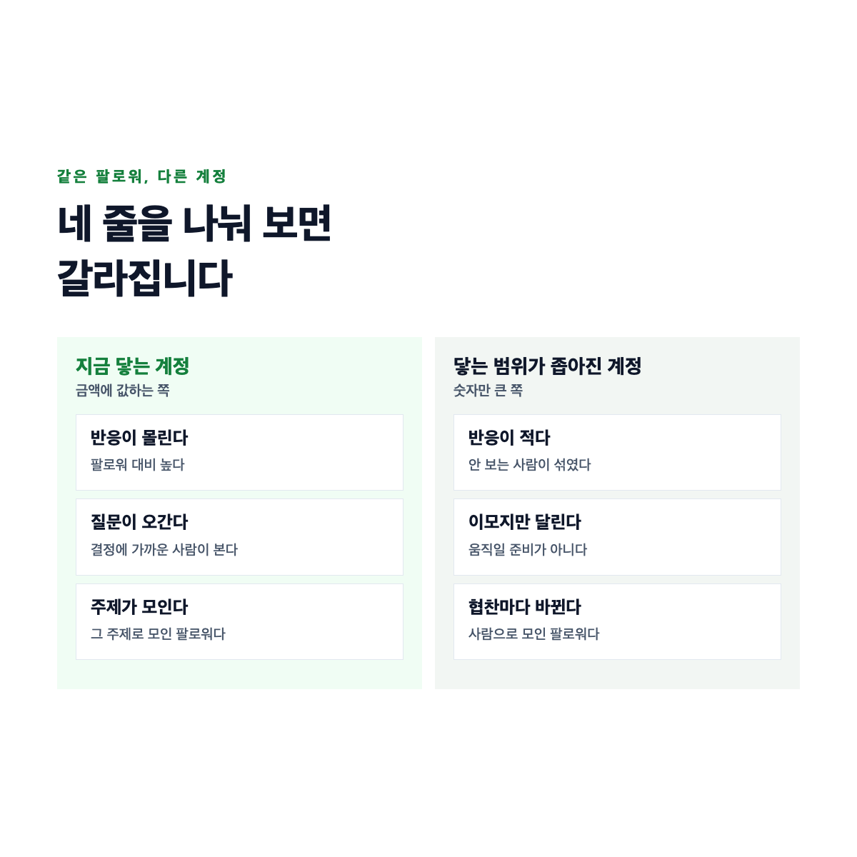 팔로워 수가 같은 두 계정이 최근 반응과 댓글 성질과 주제 일관성에서 갈리는 것을 나타낸 도식