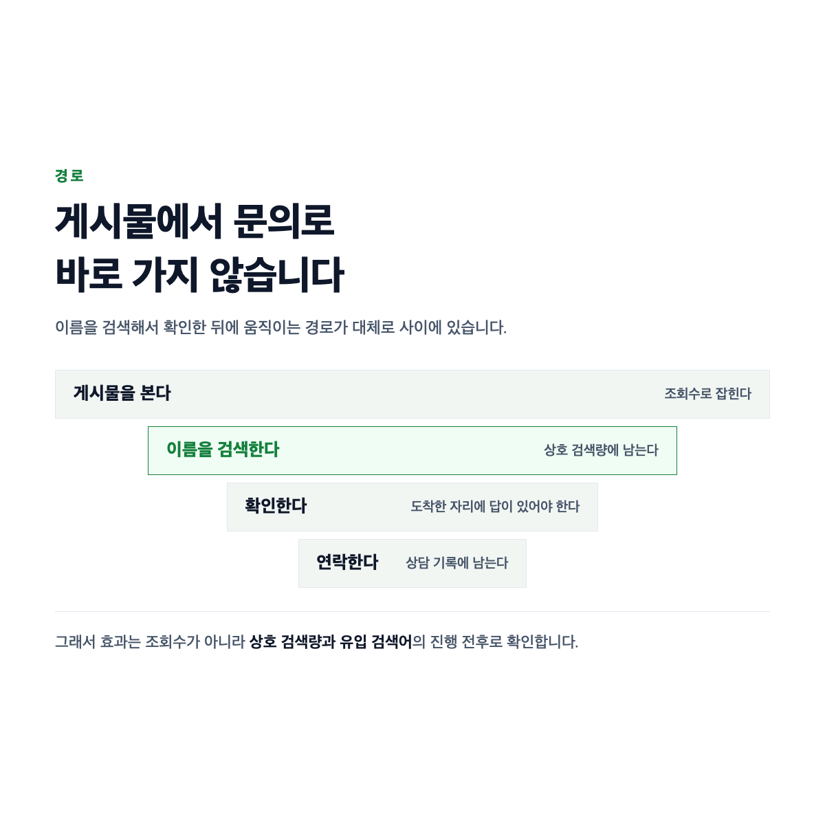 인플루언서 게시물이 바로 문의로 가지 않고 상호 검색을 거쳐 확인 단계로 이어지는 경로를 나타낸 도식