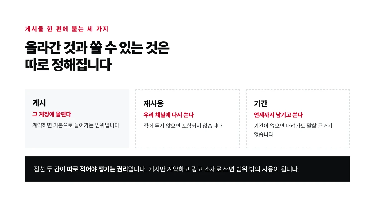 게시물 한 편에 붙는 게시와 재사용과 기간 세 가지 권리 중 계약에 기본으로 들어가는 것은 게시 하나뿐이고 나머지 둘은 점선으로 비어 있는 것을 나타낸 도식