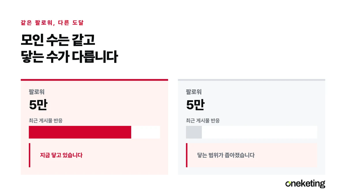 팔로워가 똑같이 5만인 두 계정의 최근 게시물 반응 막대가 크게 갈리는 것을 나타낸 표지