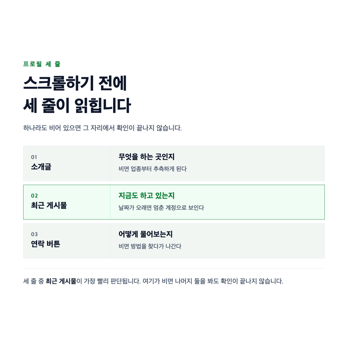 광고를 누른 사람이 프로필에서 소개글과 최근 게시물과 연락 버튼 세 줄을 확인하고 하나라도 비면 나가는 경로를 나타낸 도식