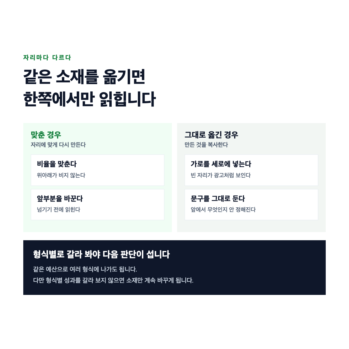 같은 소재를 피드와 스토리와 릴스에 그대로 옮겼을 때 비율과 읽히는 순서가 어긋나는 것을 나타낸 도식