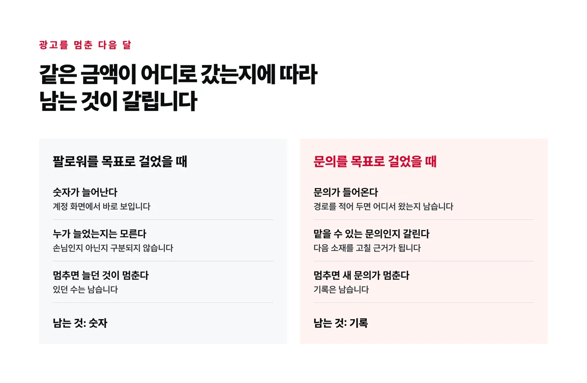 같은 광고비를 팔로워에 걸었을 때와 문의에 걸었을 때 광고를 멈춘 다음 달에 각각 무엇이 남는지를 두 칸으로 나눠 대조한 도표