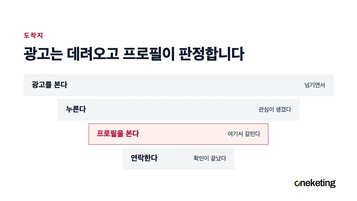 인스타 광고를 누른 사람이 프로필에 도착해 세 가지를 확인하는 경로를 표시한 표지