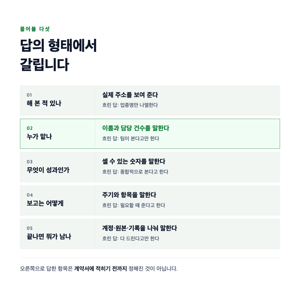 제안서를 같은 항목으로 맞추지 않으면 각 대행사가 자기 강점 기준으로 써 와서 비교가 성립하지 않는 구조를 나타낸 도식