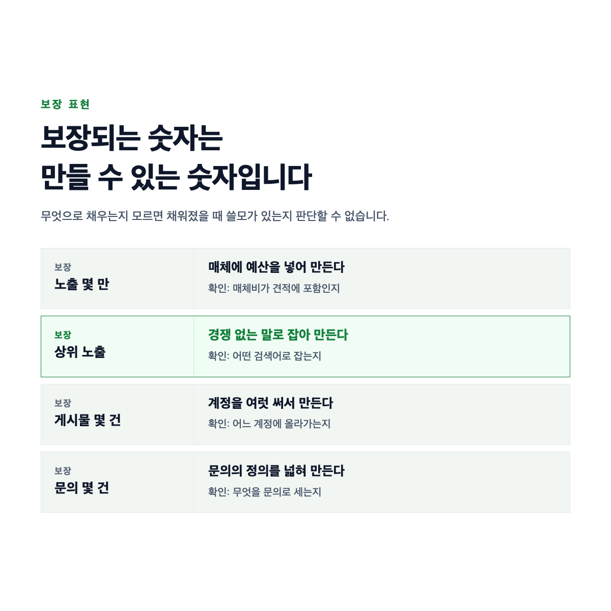 성과 보장 표현이 무엇으로 채워지는지에 따라 같은 숫자가 다른 의미가 되는 구조를 나타낸 도식