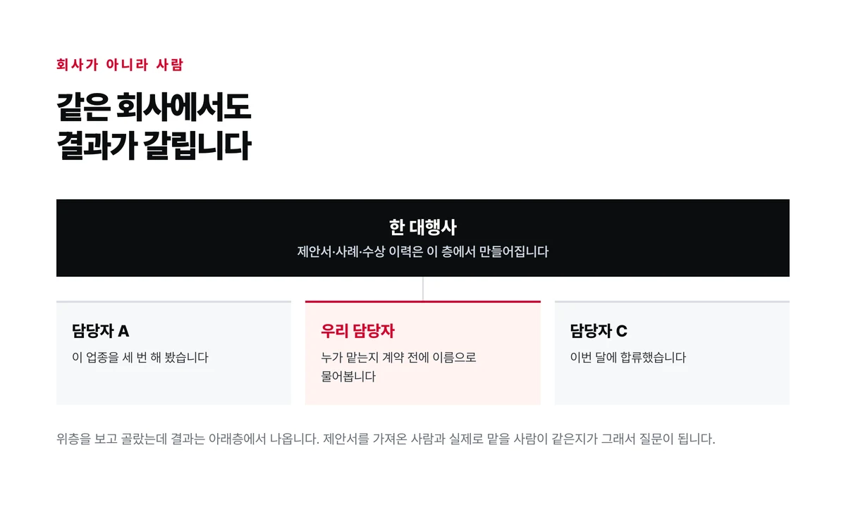한 대행사 아래에 담당자 셋이 나란히 붙어 제안서는 회사 층에서 만들어지고 결과는 담당자 층에서 나온다는 것을 위아래 두 층으로 나타낸 도식