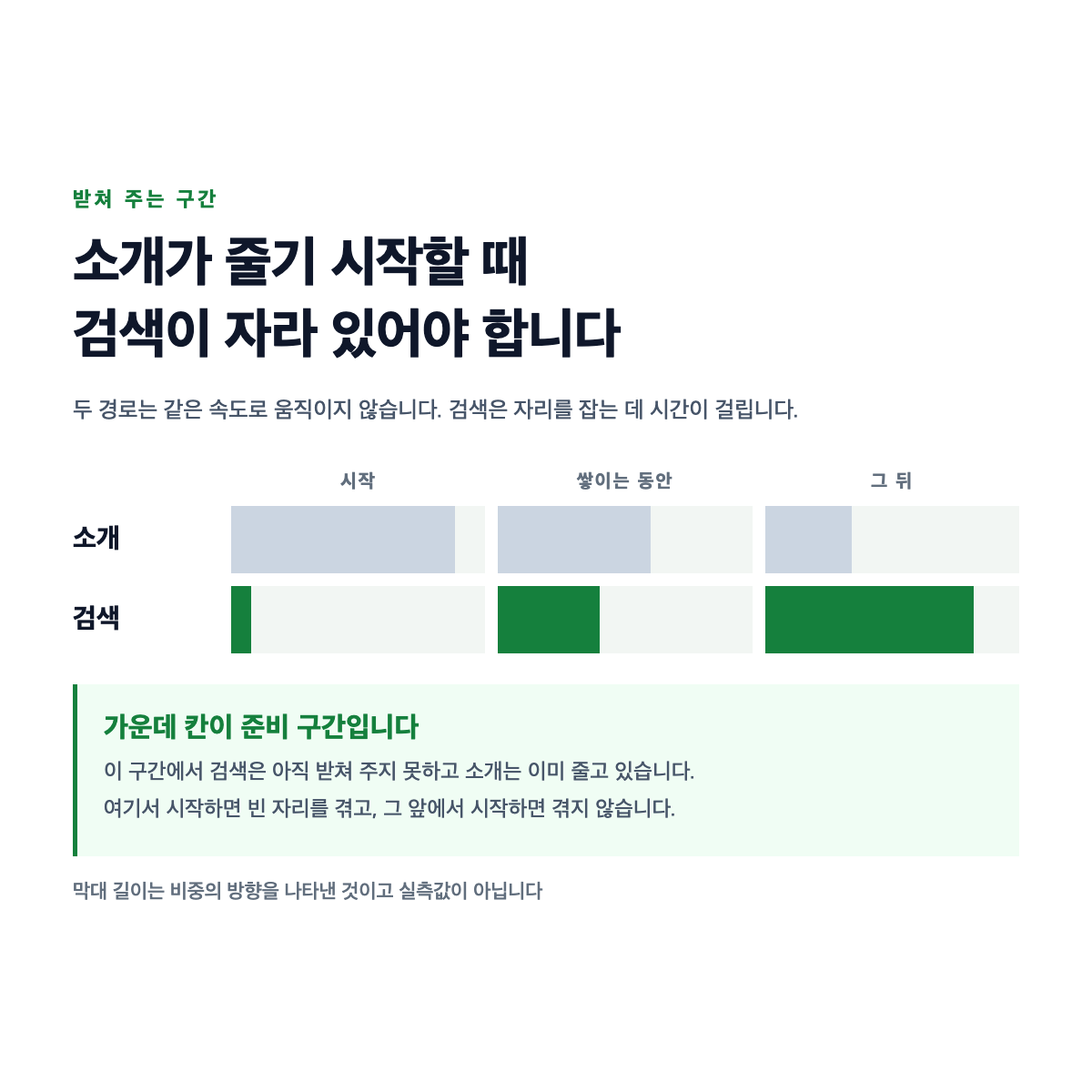 소개 경로와 검색 경로가 시간이 갈수록 다르게 자라고 소개가 줄어드는 구간에서 검색이 받쳐 주는 모습을 나타낸 도식