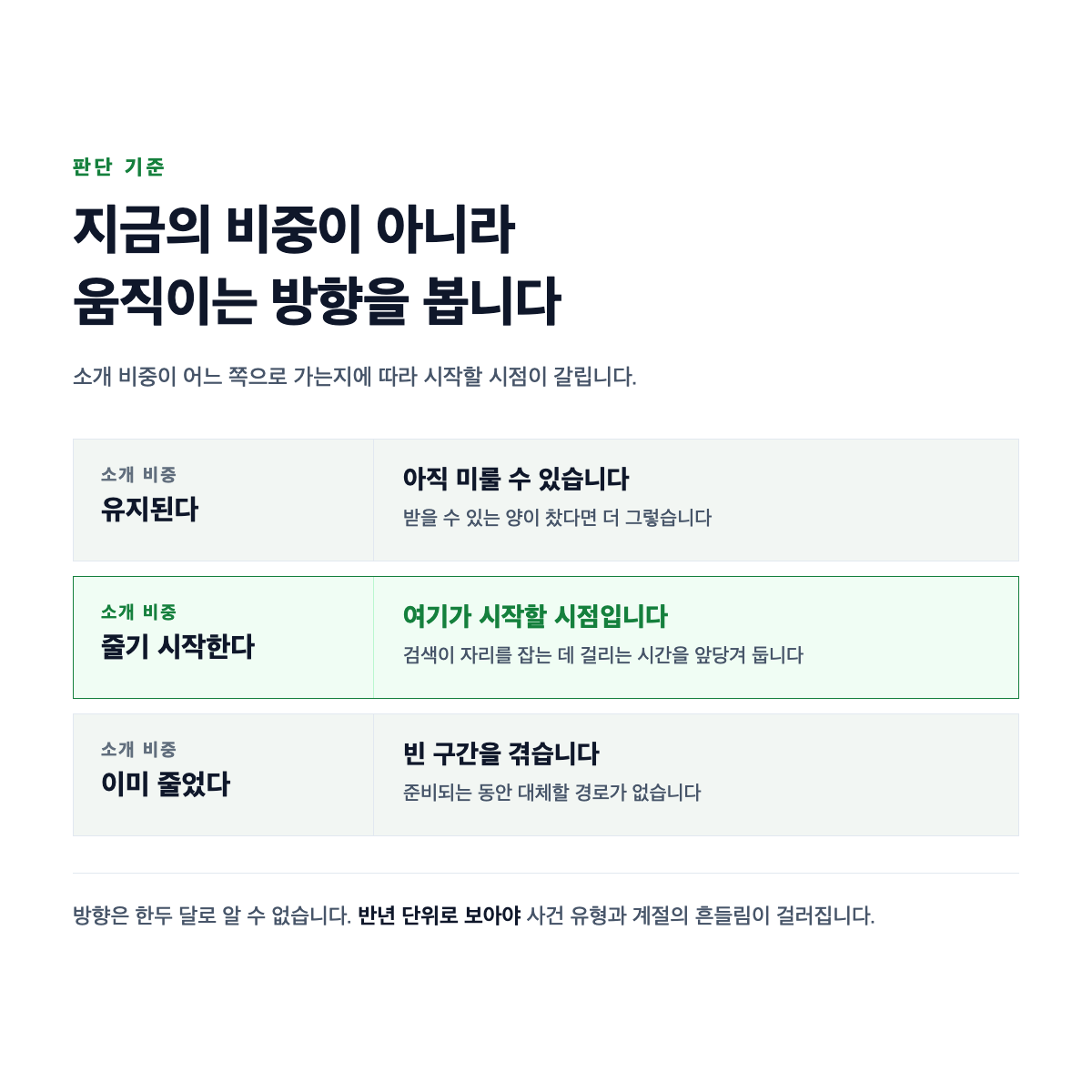소개 비중과 검색 비중을 시간축에 두고 어느 시점에 검색 준비를 시작해야 하는지를 표시한 도식