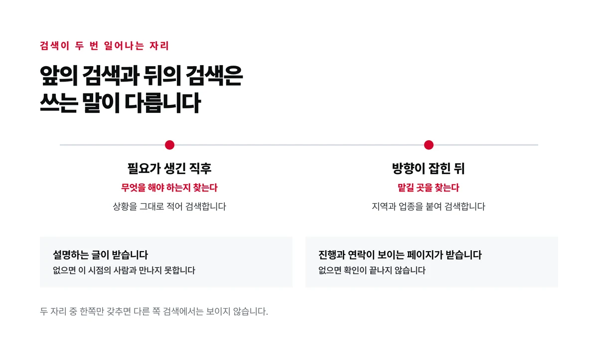 필요가 생긴 직후의 검색과 방향이 잡힌 뒤의 검색을 한 시간축 위 두 점으로 찍고 각 시점을 받는 글의 형태가 다르다는 것을 아래에 붙인 도식