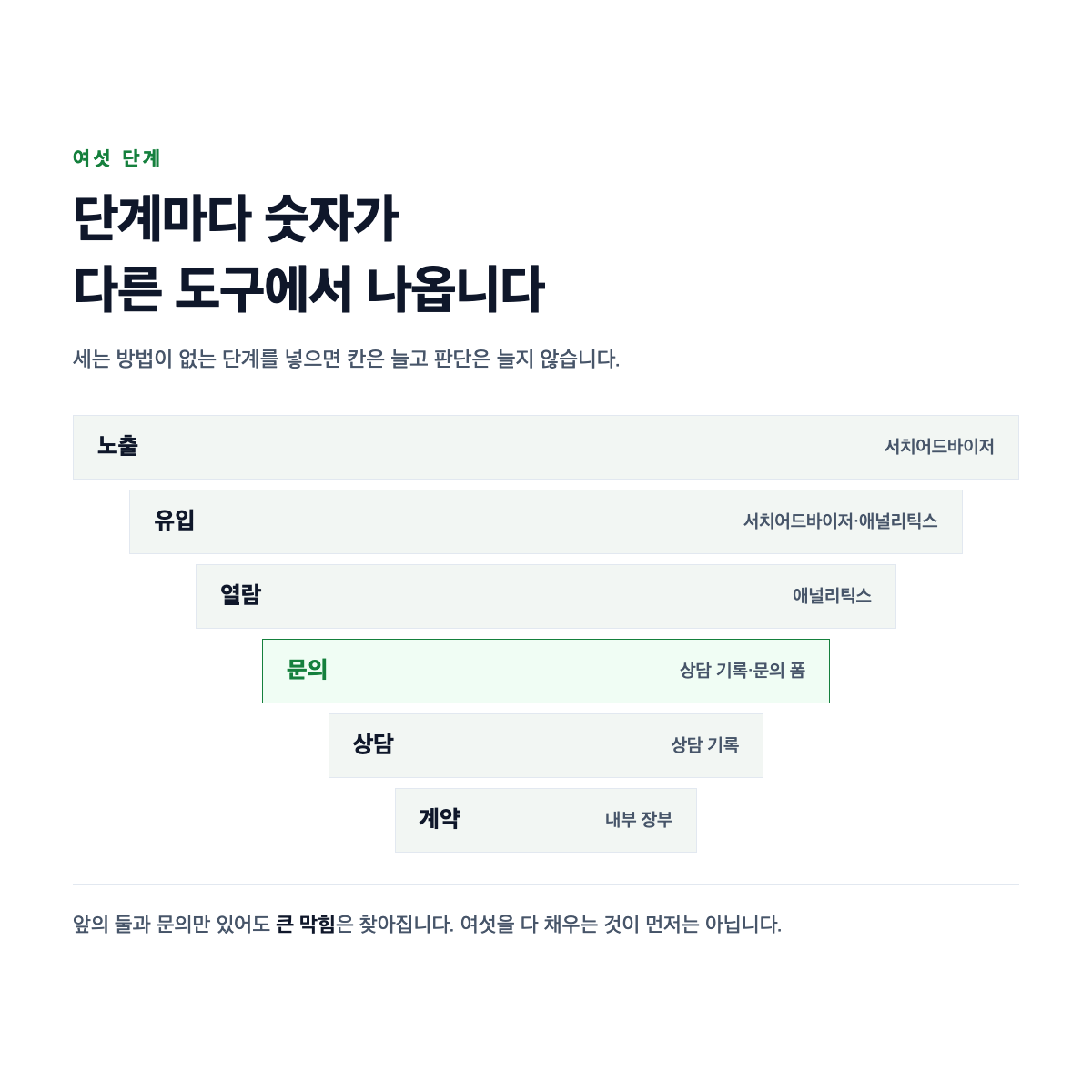 여섯 단계가 위에서 아래로 좁아지고 각 단계에서 숫자가 나오는 도구가 다름을 표시한 도식