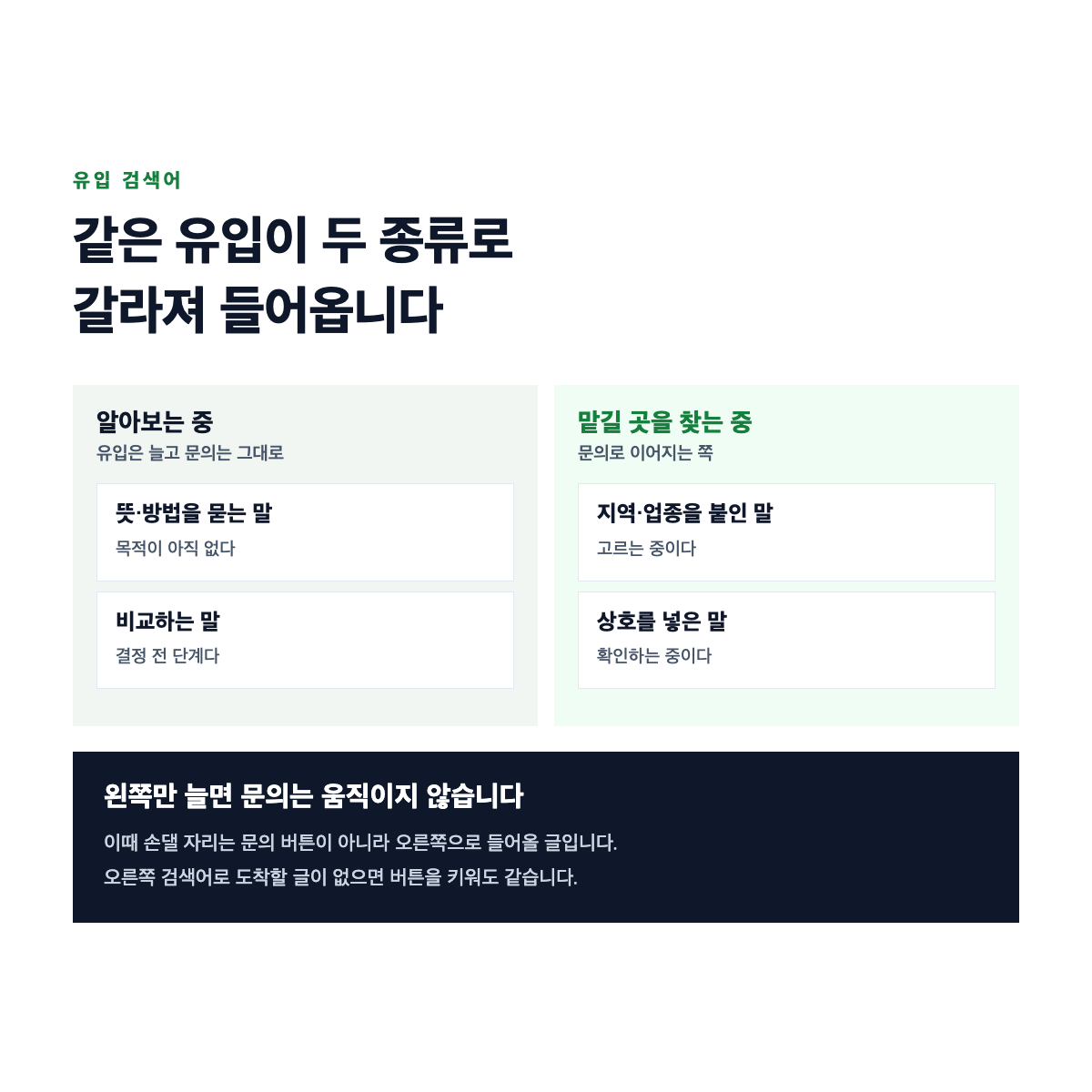 유입 검색어가 알아보는 중인 형태와 맡길 곳을 찾는 형태로 갈리고 각각 다른 자리에서 막히는 것을 나타낸 도식