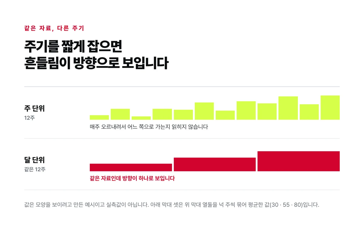 같은 자료를 주 단위 열두 칸으로 볼 때와 넉 주씩 묶어 석 달로 볼 때 흔들림과 방향이 각각 어떻게 보이는지를 위아래 막대로 비교한 도표