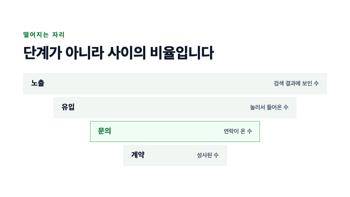 여섯 단계 사이에서 사람이 줄어드는 모습과 줄어드는 자리를 표시한 표지