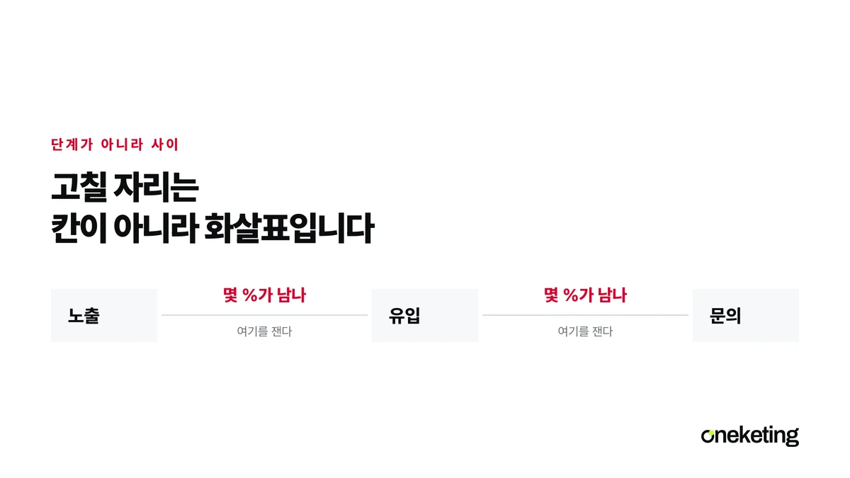 노출과 유입과 문의 세 칸 사이의 화살표에 몇 퍼센트가 남는지를 적어 고칠 자리가 칸이 아니라 사이임을 나타낸 표지