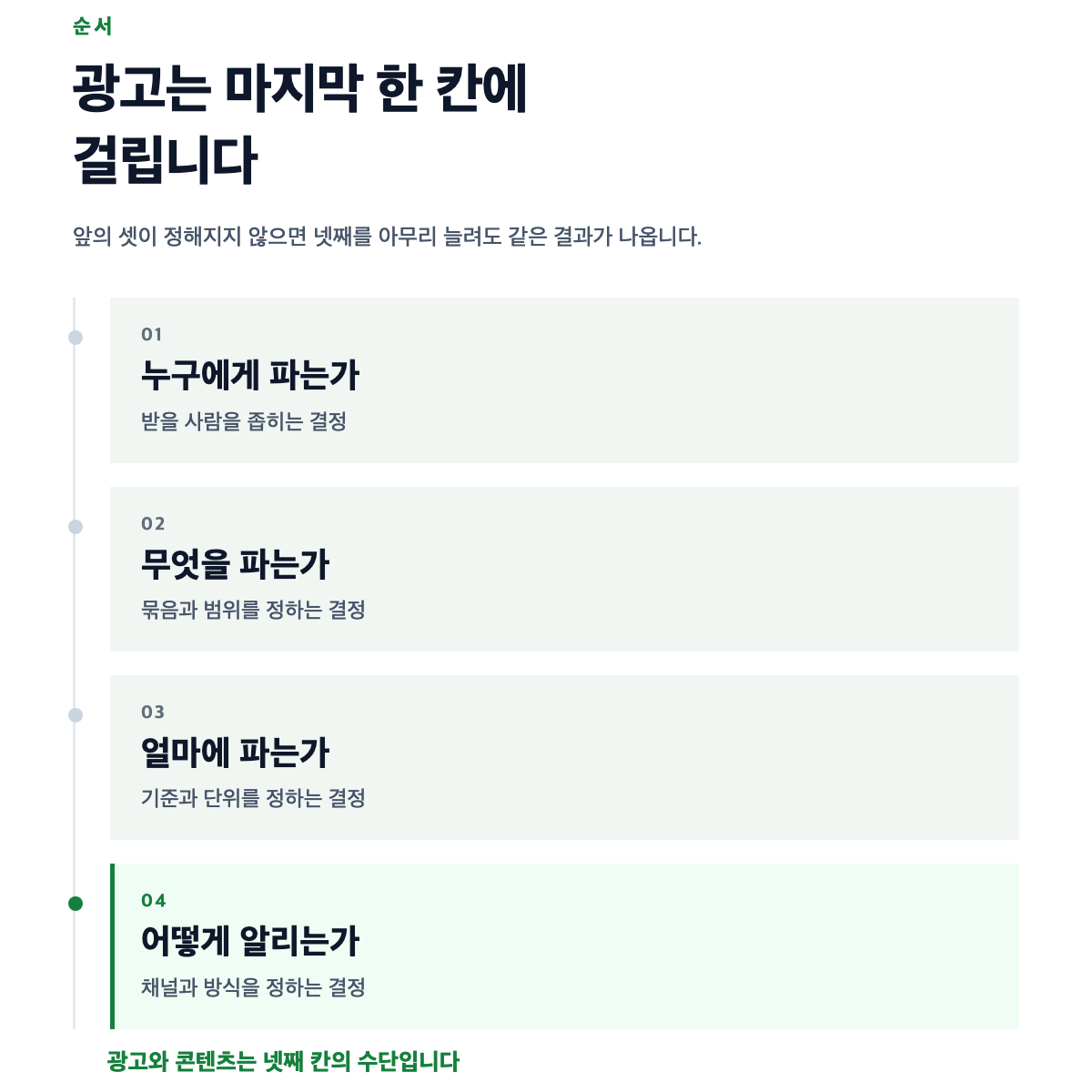 누구에게·무엇을·얼마에·어떻게 알릴까 네 결정이 순서로 이어지고 광고가 마지막 한 칸에만 걸리는 것을 나타낸 도식