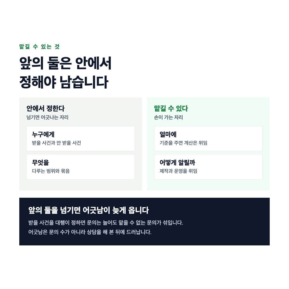 마케팅의 네 결정 중 안에서 정할 둘과 맡길 수 있는 둘을 갈라 표시하고 앞의 둘을 위임했을 때 생기는 어긋남을 나타낸 도식