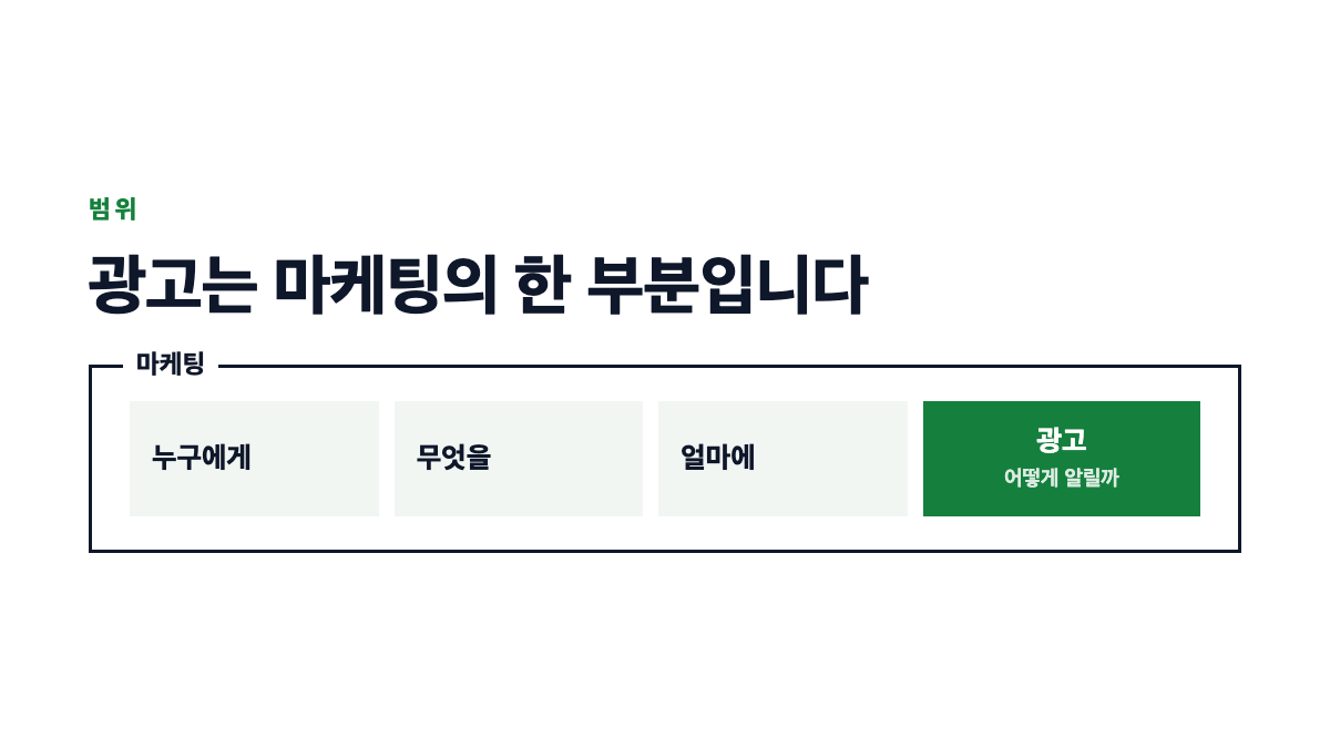 마케팅이라는 큰 상자 안에 네 결정이 들어 있고 그중 광고가 마지막 한 칸임을 나타낸 표지