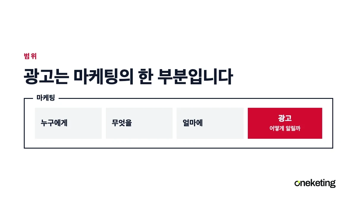 마케팅이라는 큰 상자 안에 네 결정이 들어 있고 그중 광고가 마지막 한 칸임을 나타낸 표지