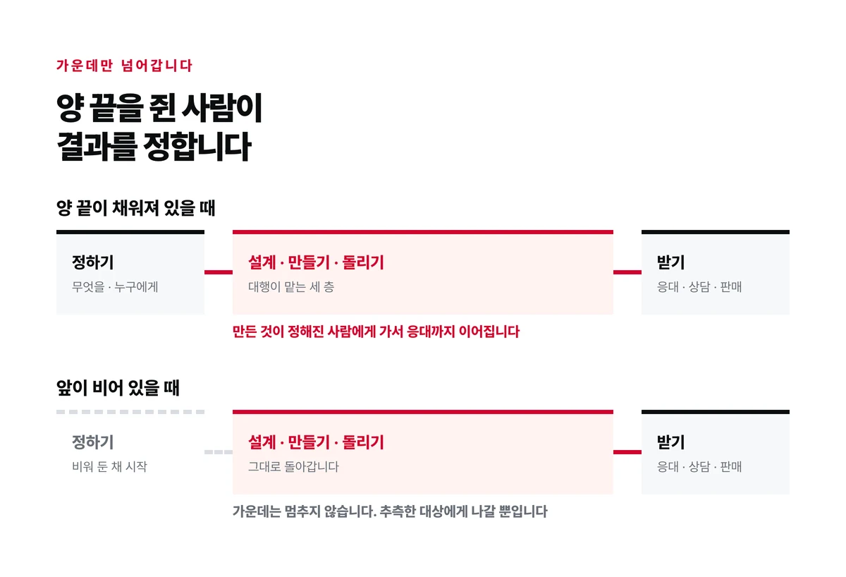 양 끝이 채워진 경우와 앞이 빈 경우를 나란히 놓고, 앞이 비어도 가운데는 멈추지 않고 추측한 대상에게 나간다는 것을 보인 도표