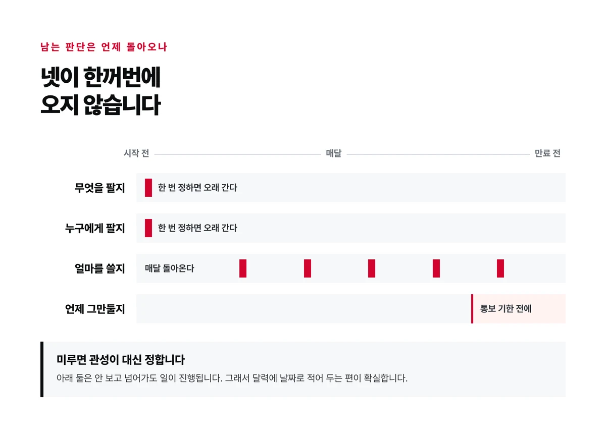 남는 네 가지 판단이 시작 전과 매달과 만료 전으로 서로 다른 시점에 돌아온다는 것을 시간축에 표시한 도표