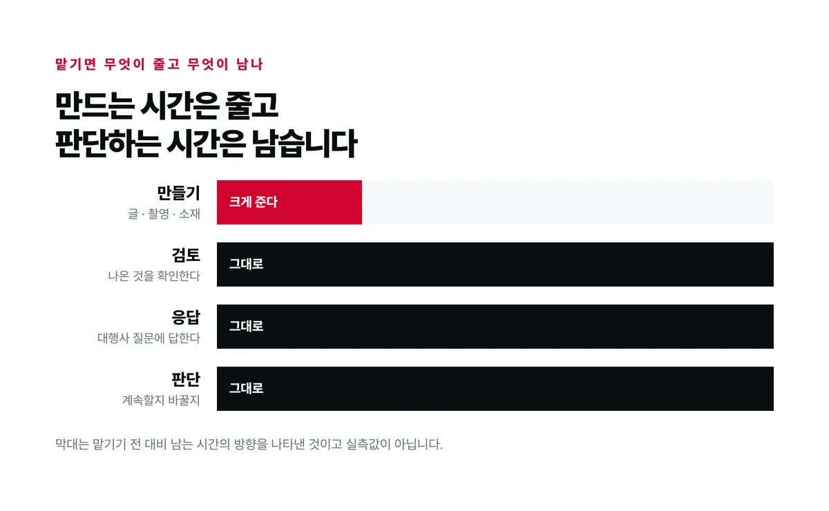 대행을 맡겨도 줄지 않는 검토와 응답과 판단 세 가지를 시간 막대로 나타낸 도표