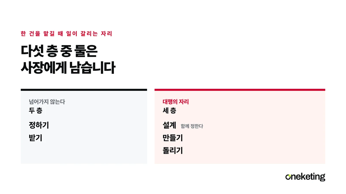 다섯 층 중 사장에게 남는 두 층과 대행이 맡는 세 층을 나란히 갈라 놓은 표지