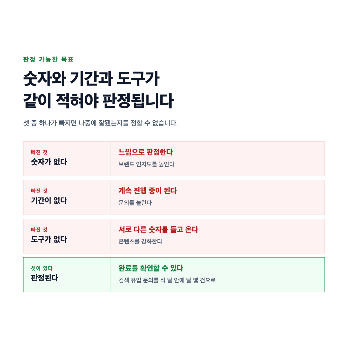 목표에 숫자와 기간과 세는 도구가 함께 적혀야 판정이 되는 구조를 나타낸 도식