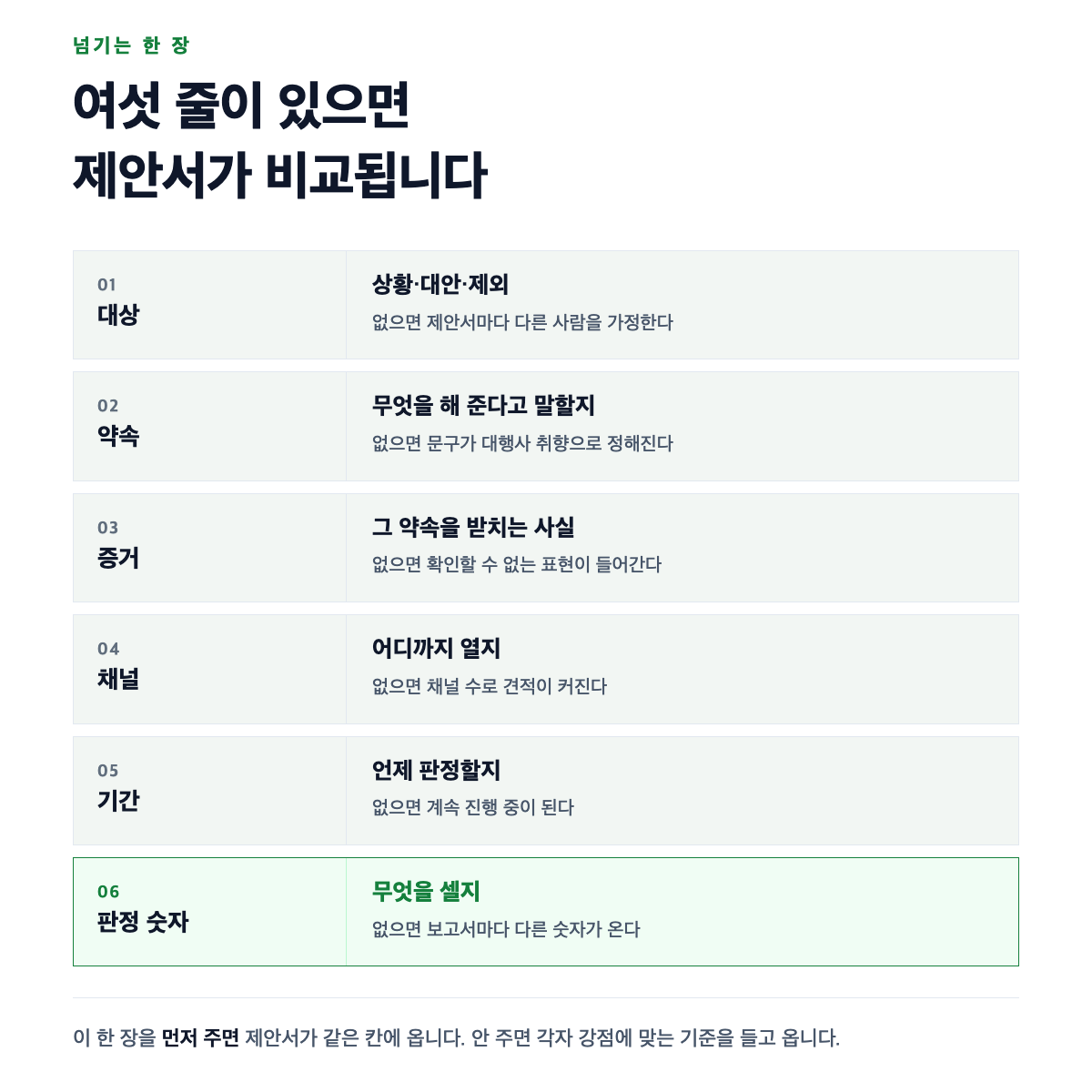 대상과 약속과 증거와 채널과 기간과 판정 숫자 여섯 줄이 제안서 비교의 기준이 되는 구조를 나타낸 도식