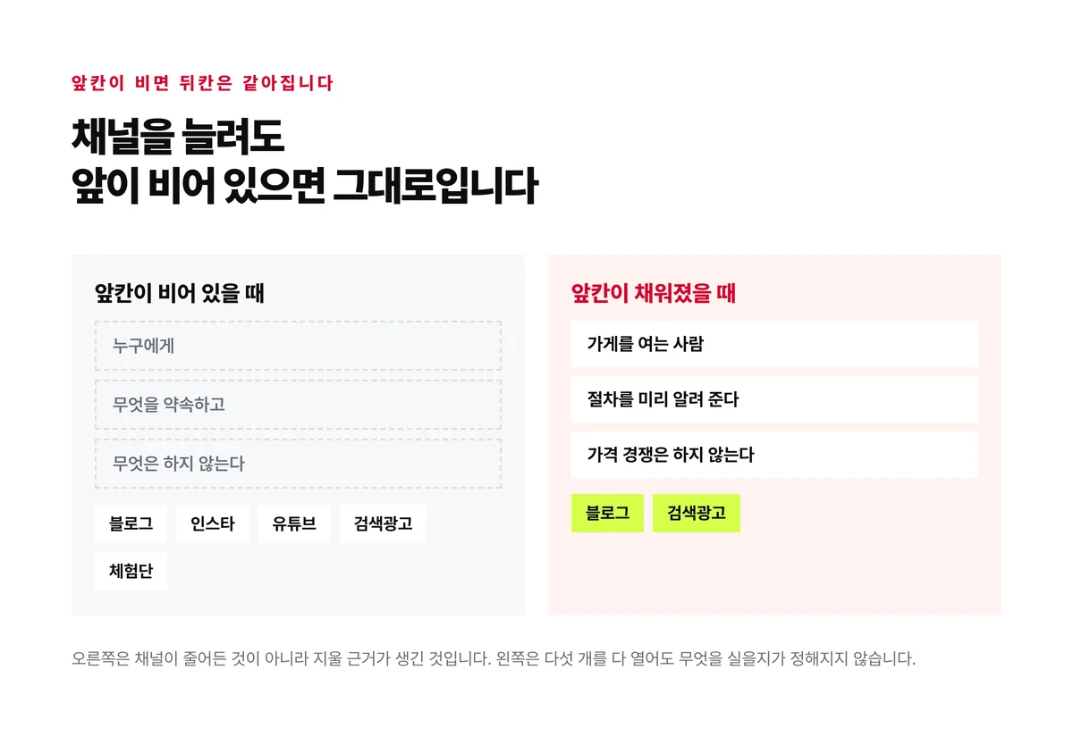 앞칸이 비어 있을 때 채널 다섯 개를 여는 경우와 앞칸이 채워졌을 때 채널 두 개만 남는 경우를 나란히 놓고 지울 근거가 어디서 생기는지 보인 도식