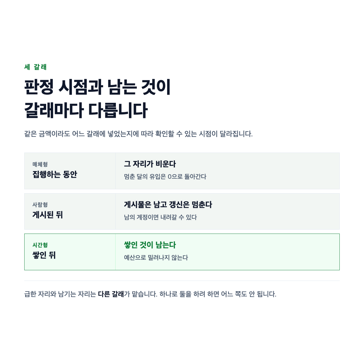 마케팅 비용이 매체와 사람과 시간으로 나뉘고 각 갈래에서 판정이 나는 시점과 멈춘 뒤 남는 것이 다름을 나타낸 도식