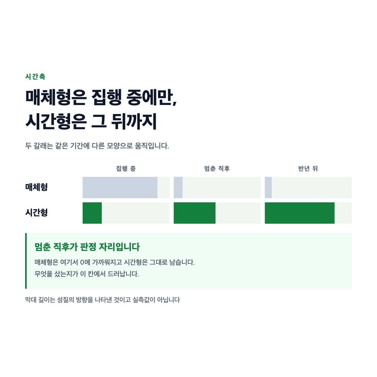 매체형은 집행 중에만 결과가 나오고 시간형은 쌓인 뒤에 남는 것을 시간축에 나란히 둔 도식