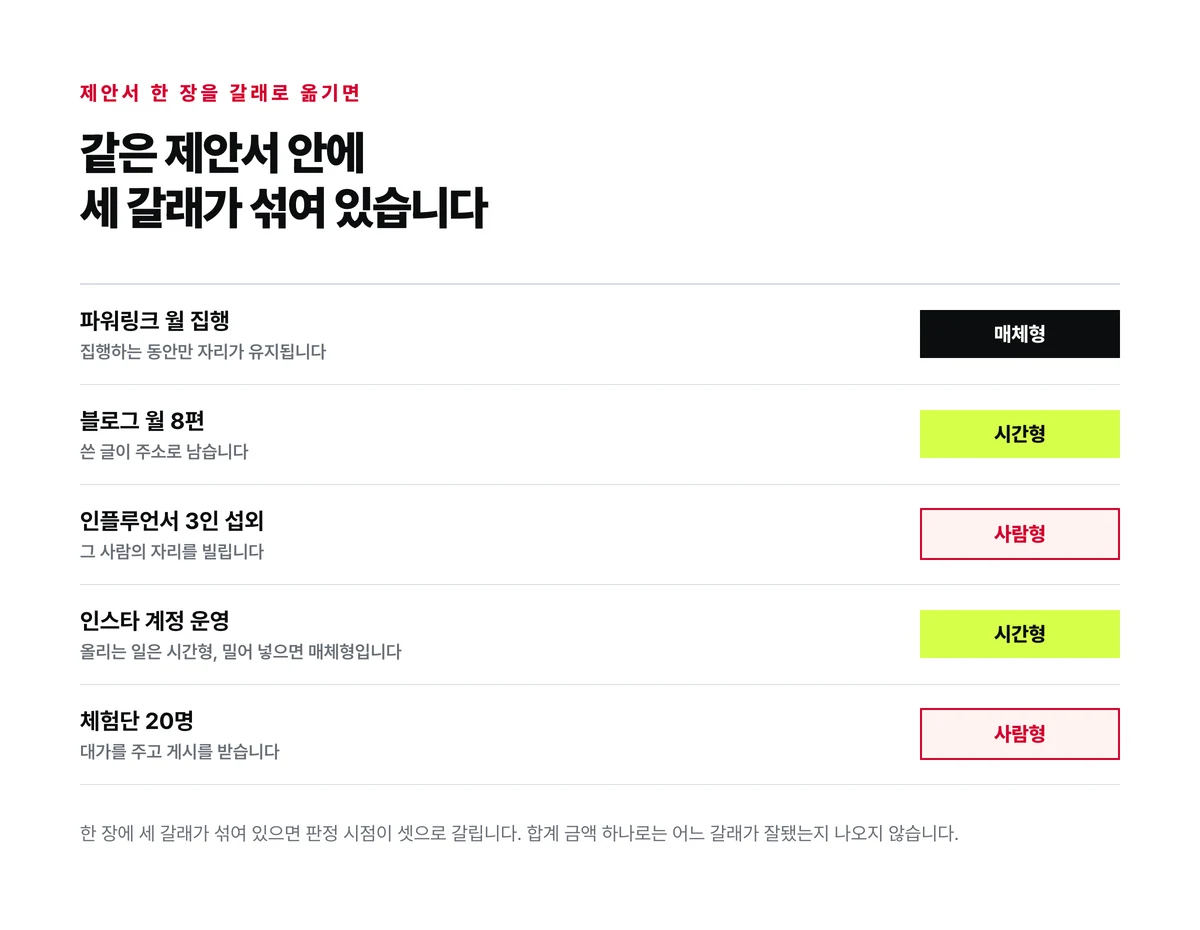 제안서 한 장에 적힌 다섯 항목을 매체형과 시간형과 사람형 세 갈래로 각각 옮겨 붙여 한 장 안에 세 갈래가 섞여 있음을 보인 도표