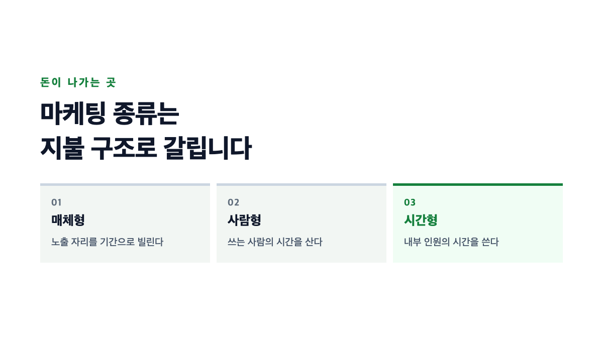 마케팅 비용이 매체와 사람과 시간 세 방향으로 나가는 것을 표시한 표지
