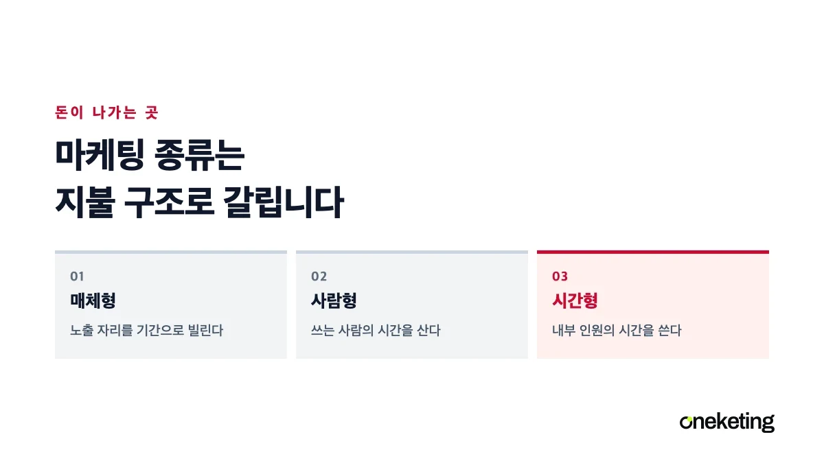 마케팅 비용이 매체와 사람과 시간 세 방향으로 나가는 것을 표시한 표지
