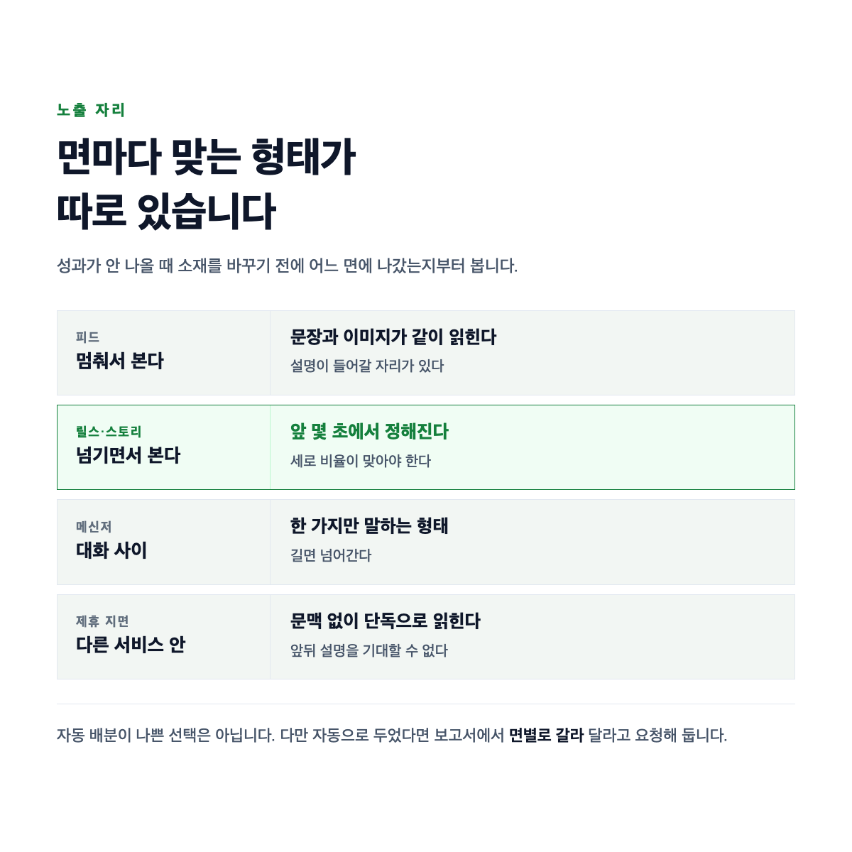 하나의 캠페인 예산이 피드와 릴스와 메신저와 제휴 지면으로 갈라져 나가고 면마다 맞는 형태가 다름을 나타낸 도식