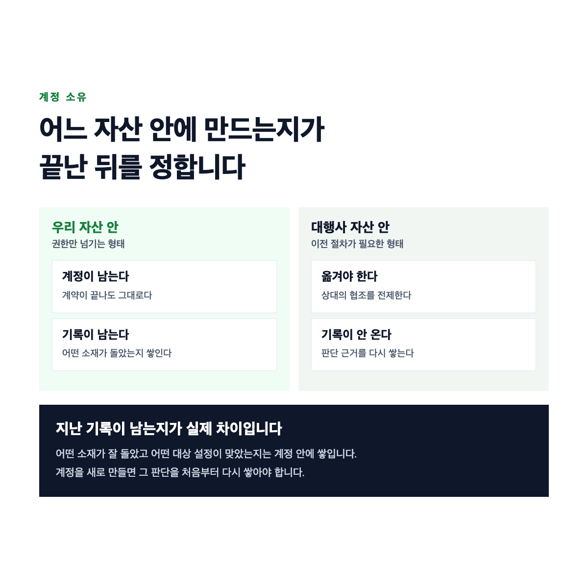 광고 계정이 우리 자산 안에 있을 때와 대행사 자산 안에 있을 때 계약이 끝난 뒤 남는 것이 갈리는 구조를 나타낸 도식
