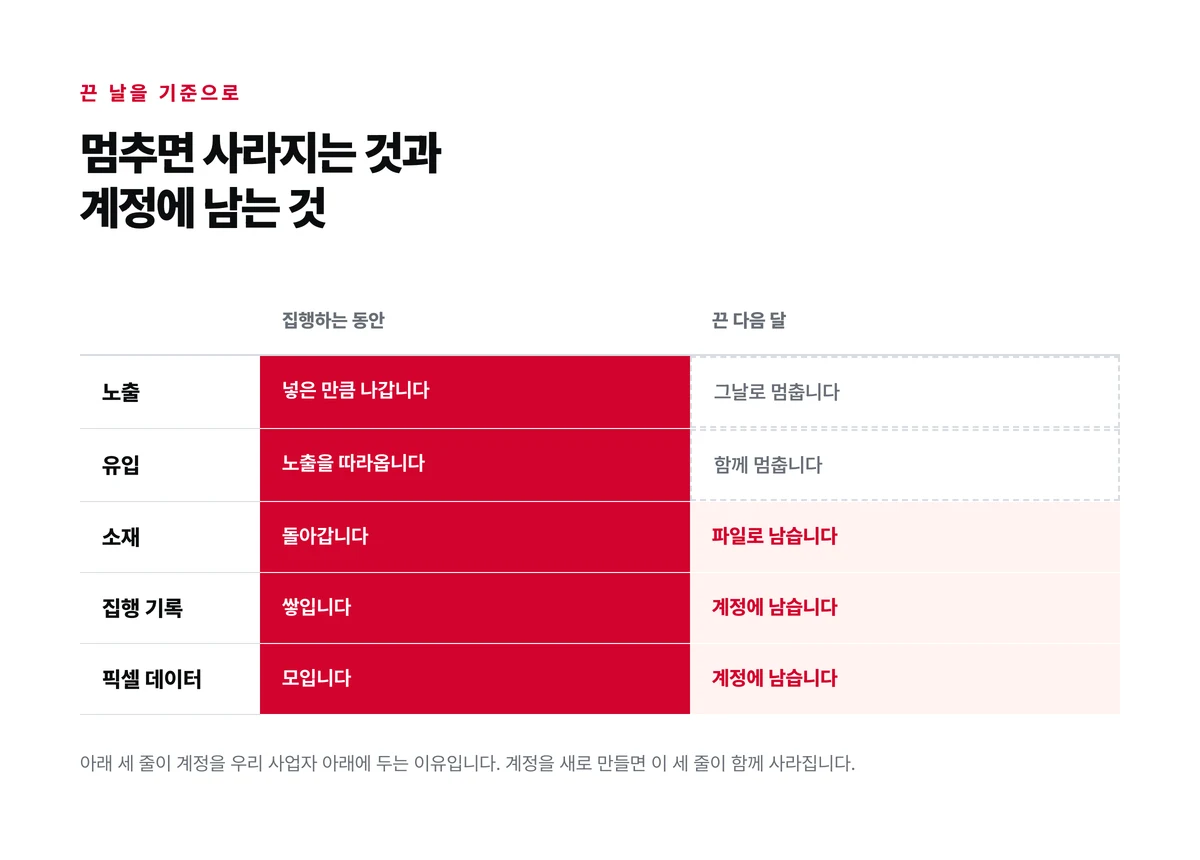노출과 유입과 소재와 집행 기록과 픽셀 데이터 다섯 줄이 집행하는 동안과 끈 다음 달에 각각 어떻게 되는지를 두 열로 나눠 남는 줄과 사라지는 줄을 가른 도표