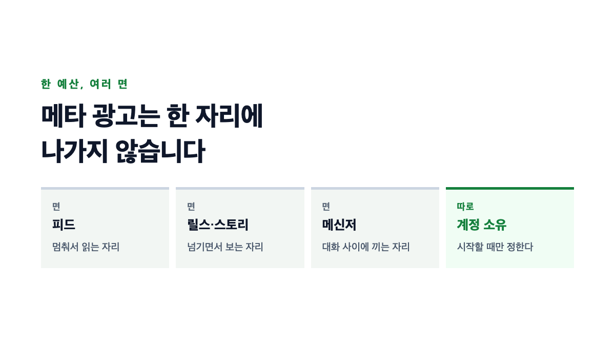 메타 광고가 여러 노출 자리로 나뉘어 나가고 계정 소유가 따로 정해지는 것을 표시한 표지
