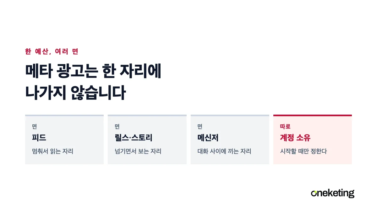 메타 광고가 여러 노출 자리로 나뉘어 나가고 계정 소유가 따로 정해지는 것을 표시한 표지