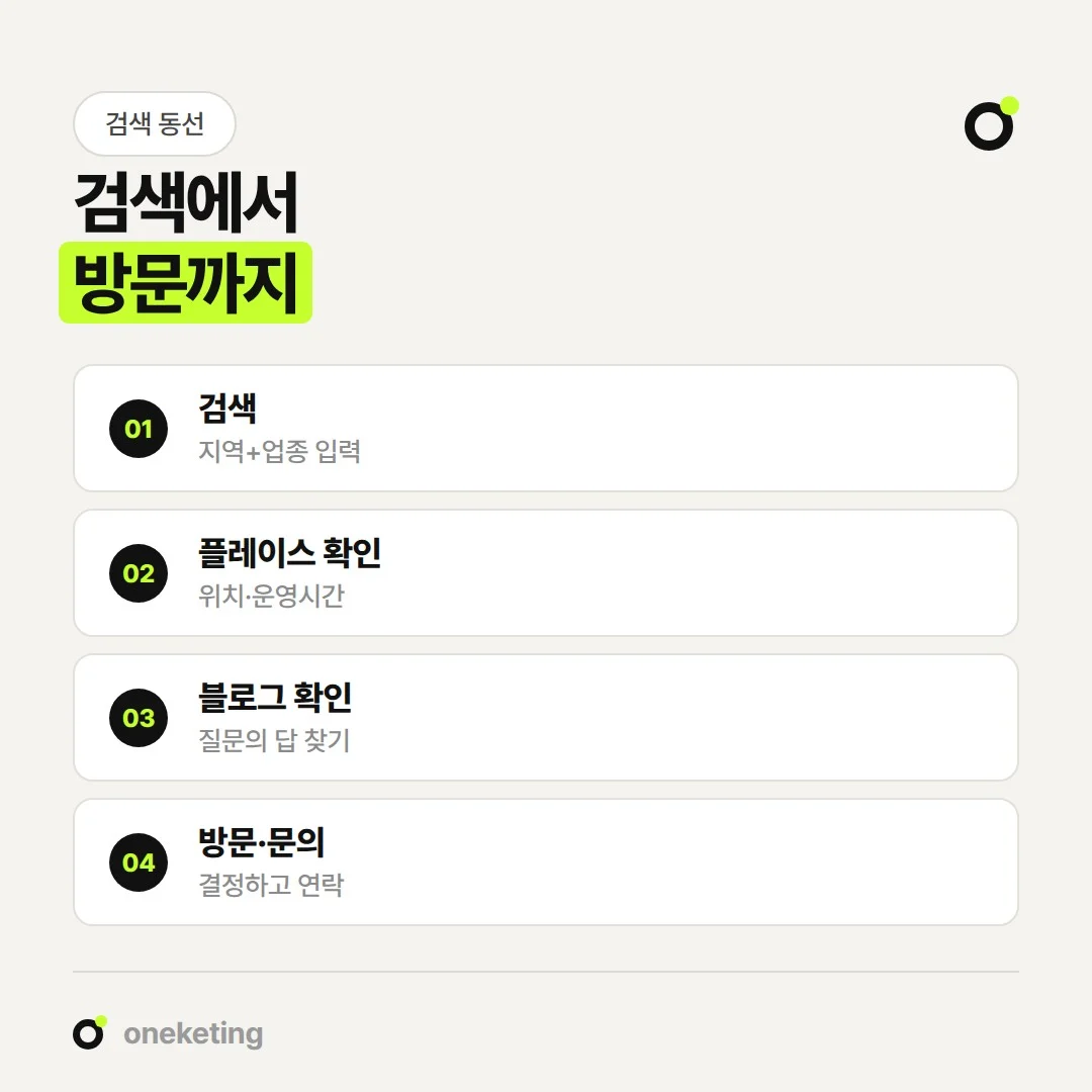 검색한 뒤 플레이스와 블로그를 함께 보고 방문이나 문의를 정하는 손님도 많습니다.