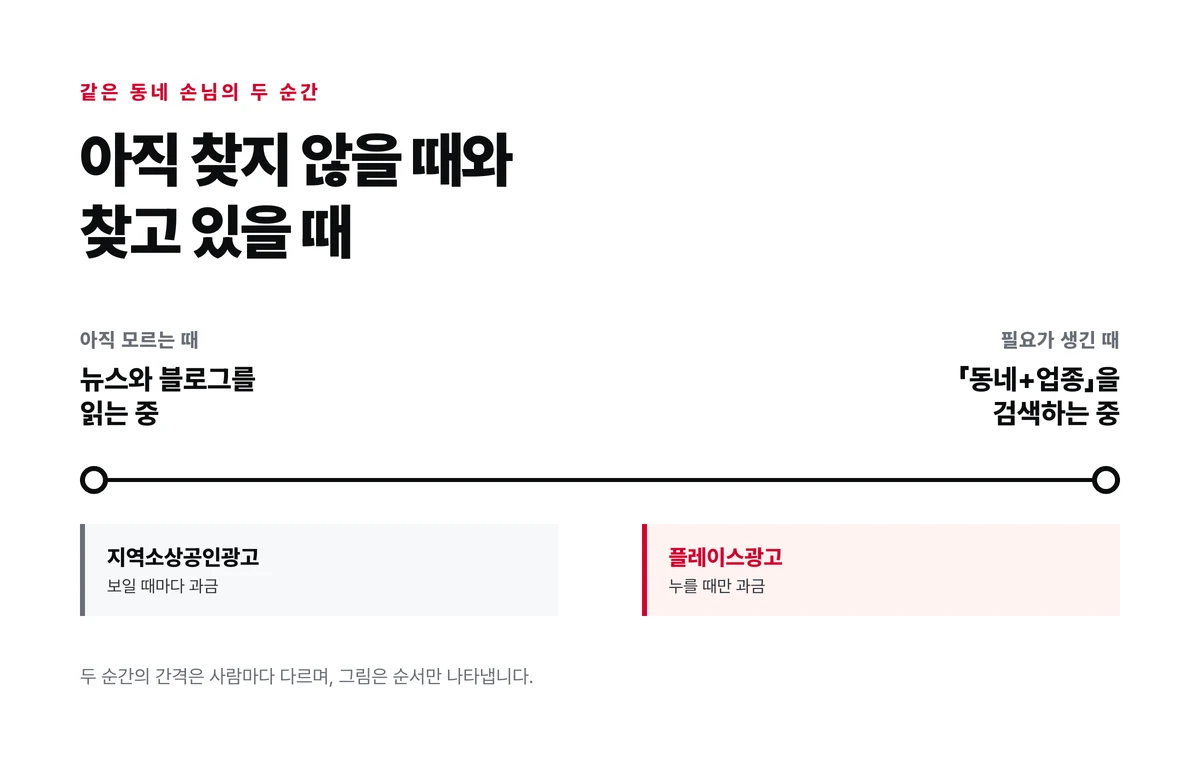 같은 동네 손님이 아직 찾지 않고 뉴스와 블로그를 읽을 때는 지역소상공인광고를, 동네와 업종을 검색할 때는 플레이스광고를 보게 된다는 순서를 한 줄로 보여 주는 그림