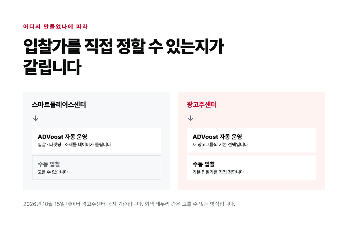 스마트플레이스센터에서 만든 광고는 자동 운영으로만 돌고 광고주센터에서 만든 광고는 수동과 자동 중에 고를 수 있다는 것을 두 갈래로 보여 주는 그림
